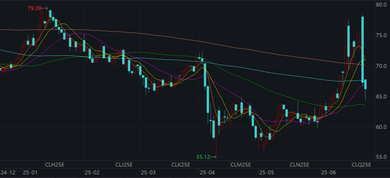 原油期货反转跳水，已高点下挫超10%，地缘因素推升或达阶段性高点