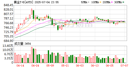 又有4家银行暂停“开户” 已有17家银行联合“围剿” 贵金属市场怎么了？