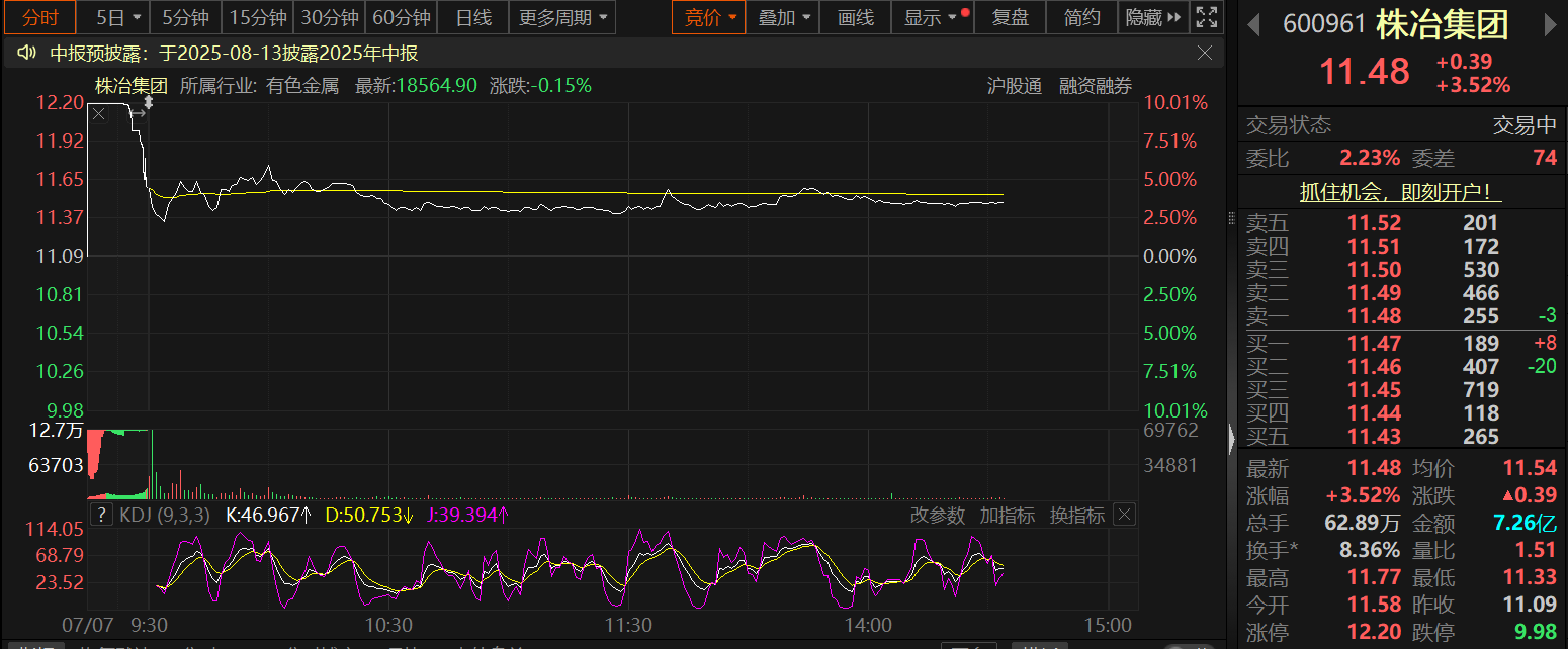 贵金属价同比增长,锌精矿加工费回暖 株冶集团上半年净利大幅预增超50%
