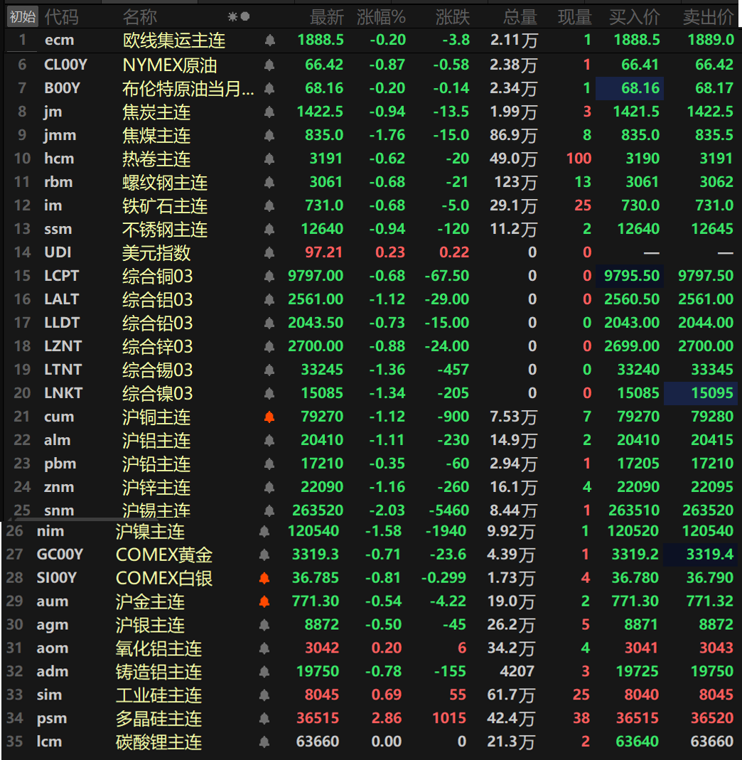 金属近全线下挫 沪锡跌超2%领跌 多晶硅涨近3%录得4连涨【SMM日评】