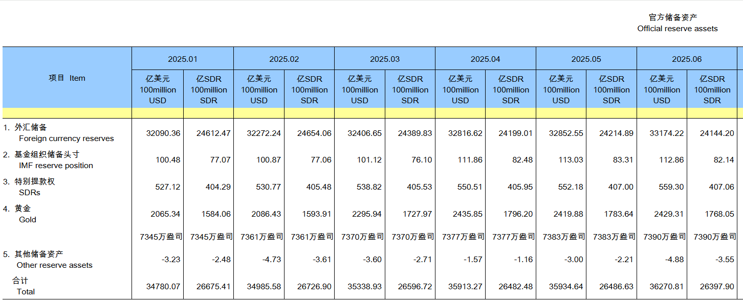 6月我国外汇储备环比上升0.98% 央行黄金储备“八连增”