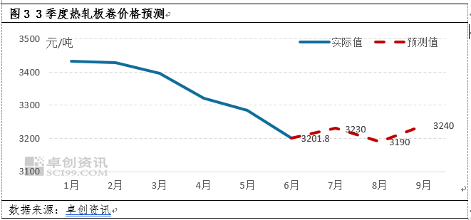 二季度热卷价格显著下滑 三季度或呈现“V”字型走势