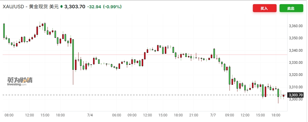 现货黄金跌破3300美元关口 美关税谈判截止日前投资者保持谨慎