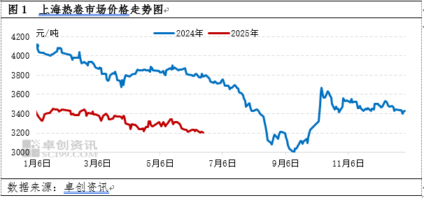 热轧板卷反弹机会或在下半年？