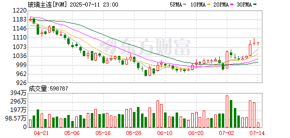 强势拉涨！玻璃市场反转信号出现？