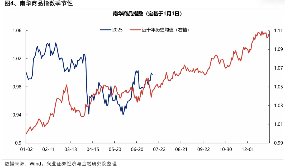 兴业证券：“反内卷”以来 哪些资源品已在涨价？