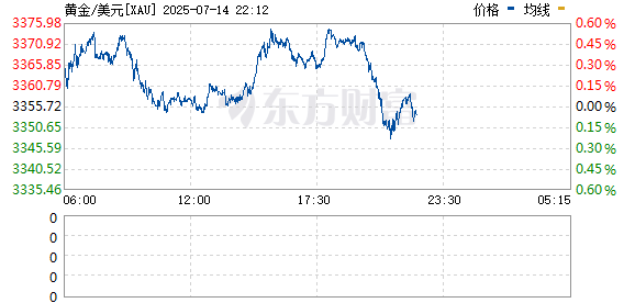 现货黄金向下触及3350美元/盎司