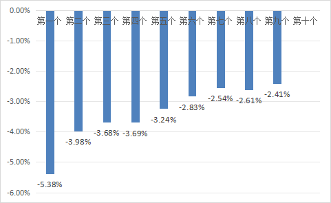 7月11日一揽子原油平均价格变化率为-2.41%