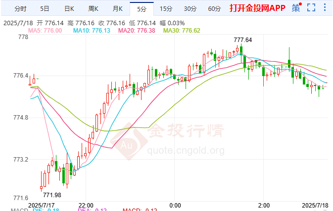美关税收入暴增872亿 沪金震荡区间待破