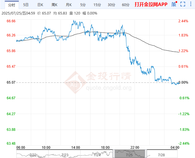 2025年7月28日原油价格走势分析