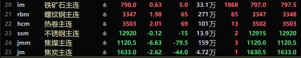 螺纹热卷上涨 钢铁板块午后走强 西宁特钢7天6板 八一钢铁涨停【SMM快讯】